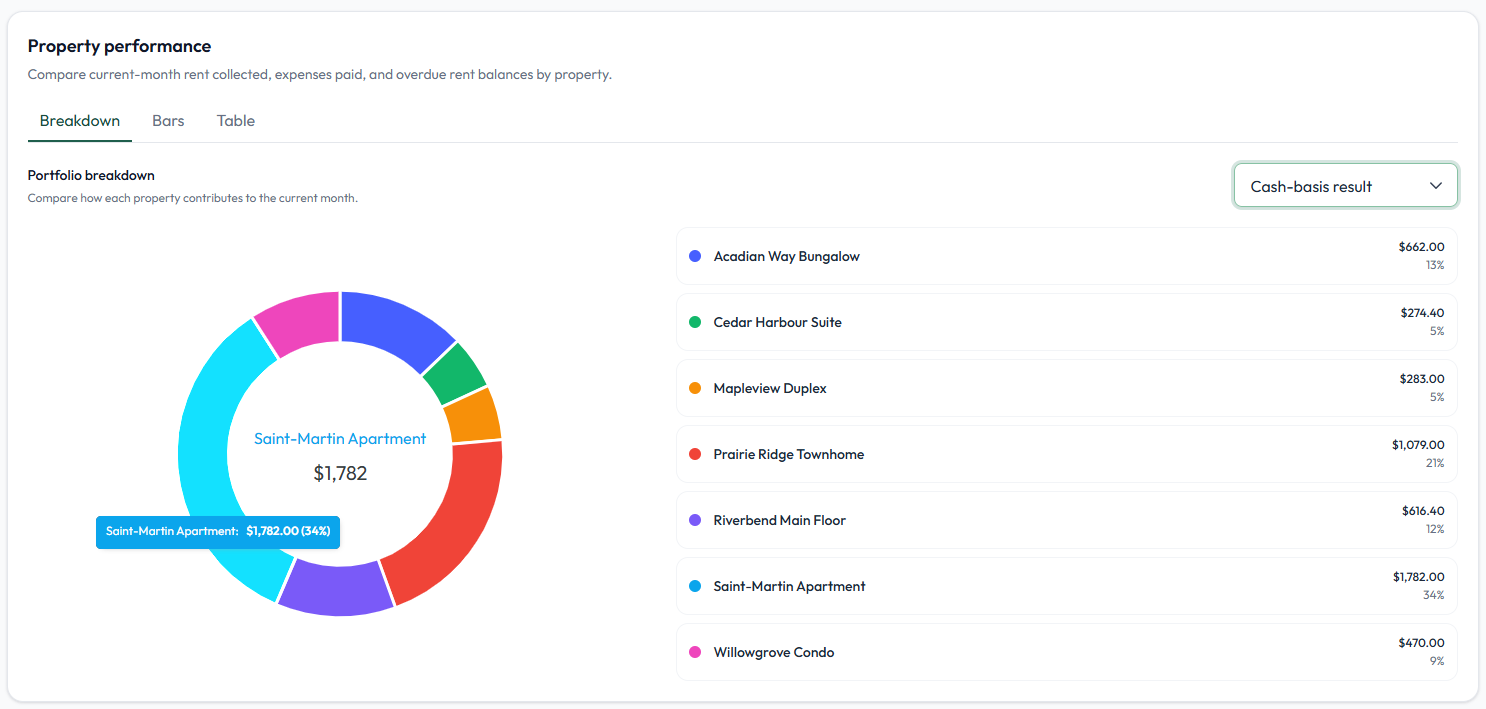 Property performance breakdown with rent and expense totals by property